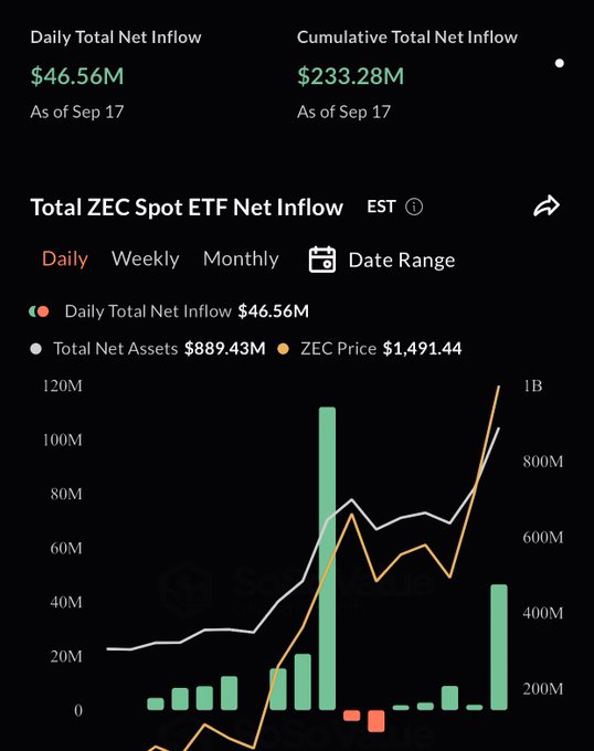 Financial dashboard showing ZEC Spot ETF data with Daily Total Net Inflow of $46.56M and Cumulative Total Net Inflow of $233.28M as of Sep 17, featuring a chart with ZEC Price at $1,491.44.