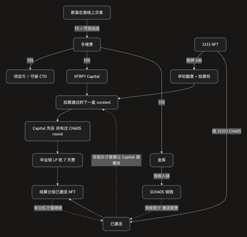 The image is a flowchart in Chinese detailing the "New Community Token Minting & Launch" process, showing a progression from TGE and Community Round to NFT allocation and a Curated sale on Capight, with 0.25 BERA committed per Chads round and final claim steps at the bottom. It maps out how participants transition from Capigt pre-sale/Chaos round stages to NFT allocation, Cred claim, and ultimately 3333 Chaosts and 3333 NFT distribution. The chart visually supports the post's promotion of the 0xNTRPY platform launching on Robinhood, illustrating the curated token sale structure and NFT mechanics for the project.