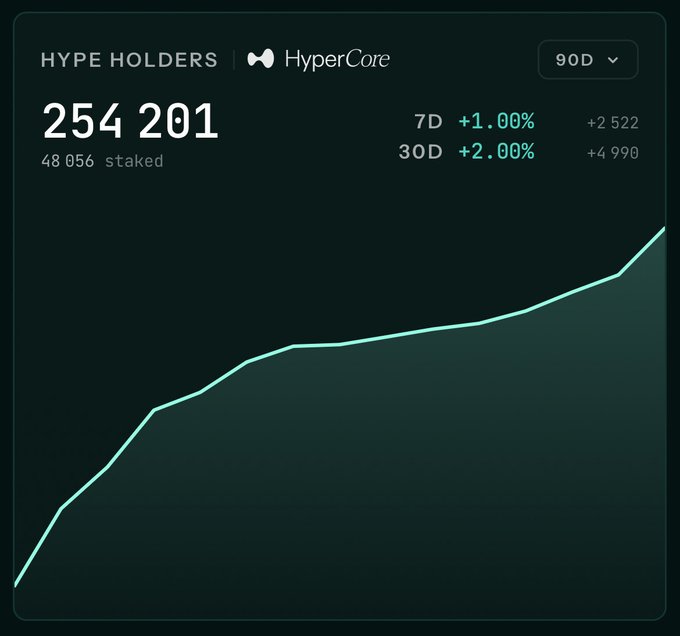 A dashboard for 'HYPE HOLDERS' and 'HyperCore' shows 254,201 holders with 48,056 staked, displaying a 7D change of +1.00% (+2,522) and a 30D change of +2.00% (+4,990) on a 90D upward chart.