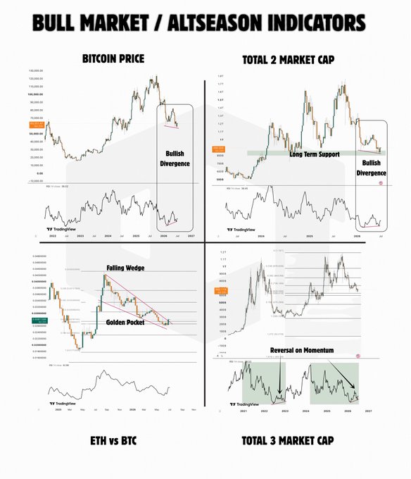 A financial chart titled 'BULL MARKET / ALTSEASON INDICATORS' displaying four TradingView charts showing Bitcoin Price, Total 2 Market Cap, ETH vs BTC, and Total 3 Market Cap with technical analysis annotations.