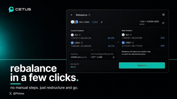 A Cetus Protocol advertisement displays a rebalance interface for SUI/USDC liquidity positions with the tagline 'rebalance in a few clicks' and '@Philose' credit.