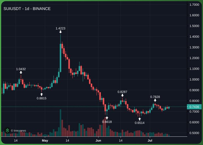 A candlestick chart showing SUIUSDT 1d trading data on Binance, with price points labeled including highs of 1.4223 and lows of 0.6514, displayed in green and red.