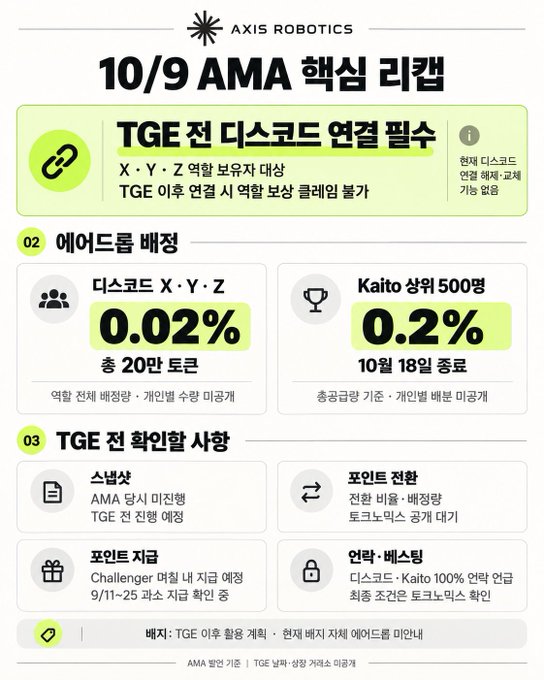 A Korean promotional infographic for AXIS ROBOTICS '10/9 AMA 핵심 리캡' detailing pre-TGE discount benefits with rates of 0.02% and 0.2%, and outlining upcoming TGE participation events.