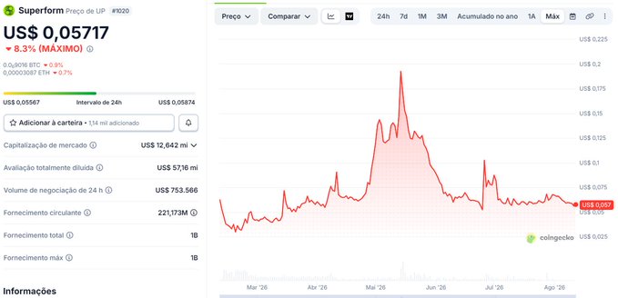 A price chart for the cryptocurrency 'Superform' showing a current price of US$ 0.05717, down 8.3% (MÁXIMO), with a market cap of US$ 12.642M.