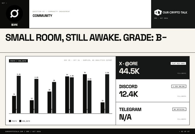 A slide from 'Our Crypto Talk' titled 'COMMUNITY' showing ORE's social engagement: 'SMALL ROOM, STILL AWAKE. GRADE: B-', with 44.5K X followers, 12.4K Discord followers, no Telegram presence, and a bar chart of weekly posts/engagement rates.