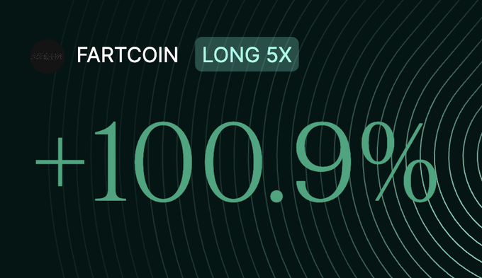 A dark-themed graphic showing a 'FARTCOIN LONG 5X' trading position with a gain of +100.9% displayed in large green text.