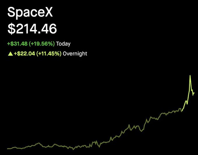 The image features a stock chart for NASA's Space X, which has a green line going up over time. This chart also includes an upward arrow pointing left indicating that it was created at 12:34:56 (noon) before today's current time of 11:55:56.