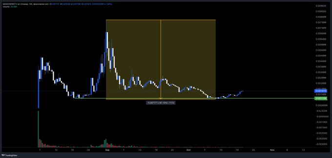 A TradingView chart for MANCER/USDT shows a sharp breakout followed by a gradual decline within a highlighted rectangular trading range, with volume bars along the bottom and price markers near $0.000369 and $0.000349. It visually supports the post’s claim that MANCER is consolidating after falling roughly 80–90% from its all-time high.