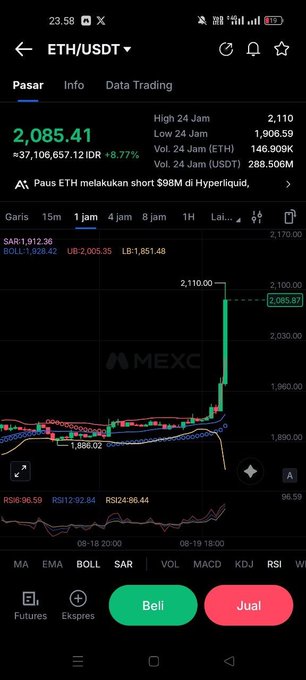 The image shows the ETH/USDT trading chart on what appears to be the MEXC exchange, displaying ETH at $2,085.41 with a 8.77% increase (up $37,106,657.12 IDR), alongside volume data and moving averages. This supports the post's claim that ETH is pumping, suggesting $ASTEROID may follow in its upward momentum.