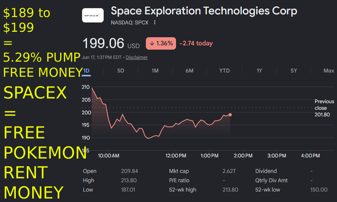 The image is a stock charting and investment page with information regarding Pokemon, Space Exploration Technologies Corp. (Sparse), and space companies like NASA. The title of the image reads "Boom !!! TOLDED you $spcx is FREE MONEY . If you bought the dip at $189 you are now up 5% + at $199 SpaceX". This chart displays a Pokemon stock price of $1,89 to $2.94 and Space Exploration Technologies Corp's stock price as $1.91 to $2.88 on a cloudy day in September over the past seven days.