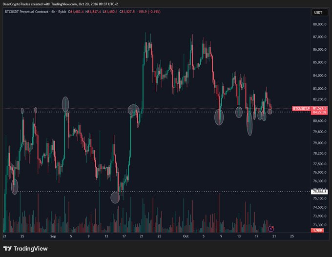 A TradingView BTC/USD perpetual-contract chart shows Bitcoin trading near $81,657 after multiple tests of support around $75,100 and rejection from the $83,000+ region, leaving price trapped between the two major levels.