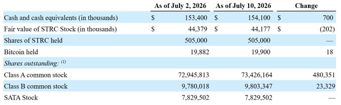 The image displays a financial holdings summary as of July 2, 2026, and July 10, 2026, showing changes in cash ($153,400 to $154,100), STRC Stock fair value ($44,379K to $44,177K), 505,000 STRC shares held, Bitcoin holdings (19,882 to 19,900, a gain of 18), and shares outstanding for Class A (72,945,813 to 73,426,164), Class B (9,780,018 to 9,803,347), and SATA Stock (7,829,502). The table confirms the post's claim that $ASST acquired 18 additional bitcoins (now holding 19,900) and also reflects a notable increase of 480,351 Class A common shares outstanding alongside the bitcoin purchase made through an ATM.