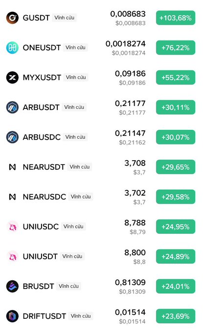 A list of cryptocurrency tokens including GUSDT (+103.68%), ONEUSDT (+76.22%), MYXUSDT (+55.22%), ARBUSDT (+30.11%), ARBUSDC (+30.07%), NEARUSDT (+29.65%), NEARUSDC (+29.58%), UNIUSDC (+24.95%), UNIUSDT (+24.89%), BRUSDT (+24.01%), and DRIFTUSDT (+23.69%), each labeled 'Vinh cứu'.