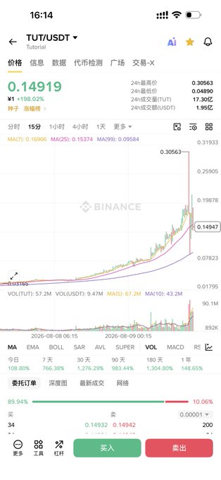 A mobile screenshot of the Binance app showing the TUT/USDT trading pair at a price of 0.14919, with a massive spike upward on the candlestick chart.