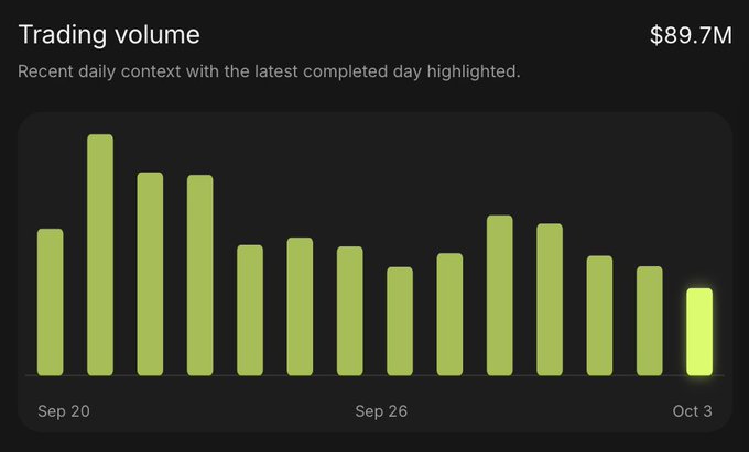A bar chart titled "Trading volume" shows $89.7M in recent daily context, with bars ranging from late September to October 3, depicting a general declining trend in volume that aligns with the post's claim of waning activity and yields hitting new lows.