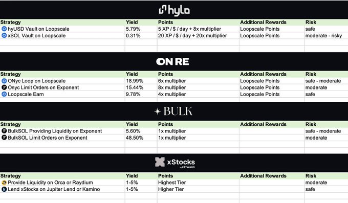 The image is a detailed table breaking down DeFi yield strategies organized by platform—hyla, OnRe, Bulk, and xStocks—with columns showing yield percentages, points/multipliers, additional rewards, and risk levels. Key entries include strategies like "Onycs Loop on Loopscale" (18.99% yield) and "BulkSOL Limit Orders on Exponent" (48.50% yield), highlighting the diverse approaches used to farm potential airdrops totaling $40K in value.