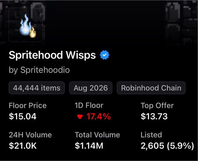 An NFT collection details page for 'Spritehood Wisps' by Spritehoodio showing a floor price of $15.04 with 17.4% drop and 44,444 items on Robinhood Chain.