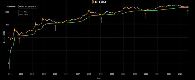A logarithmic chart from BITBO by @BitcoinBTC tracks Bitcoin's price (orange) against the CVDD (green) indicator from 2011 through 2026, with red arrows marking previous market bottoms where price touched the CVDD line, and a green arrow at the 2025-2026 mark indicating the current bottom that did not make contact with the CVDD—visually supporting the claim that this is the first time Bitcoin bottomed without touching the CVDD.