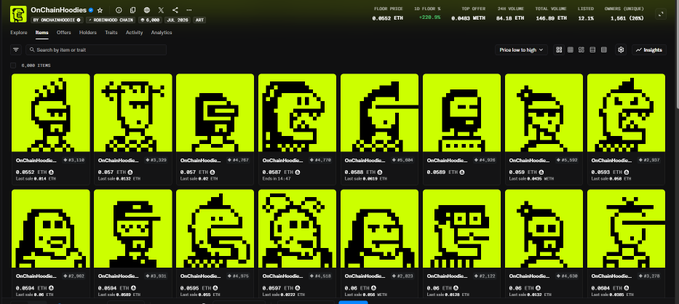 This image shows the OnChainHoodies NFT collection on OpenSea, displaying pixel-art character thumbnails with ETH prices ranging from 0.003 to 0.036 ETH (with 24-hour volumes between 0.02–0.46 ETH). The layout visually corroborates the post's claim about the collection "sending," showcasing the floor price and trading activity that align with the reported 55x mint return.