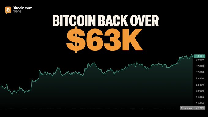 The image is a graphic representation of Bitcoin's price chart moving upwards from left to right, indicating that the value has grown significantly over time, reaching $63,000 at one point. The title of the post reads "#Bitcoin back over $63,000".