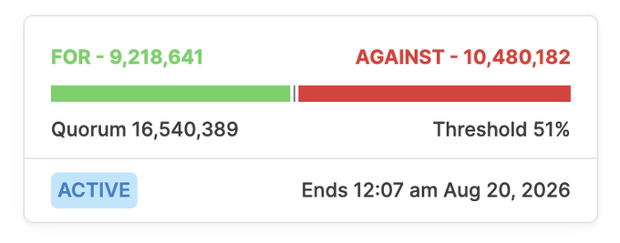 A poll results graphic with 9,218,641 FOR and 10,480,182 AGAINST, showing an ACTIVE status ending 12:07 am Aug 20, 2026.