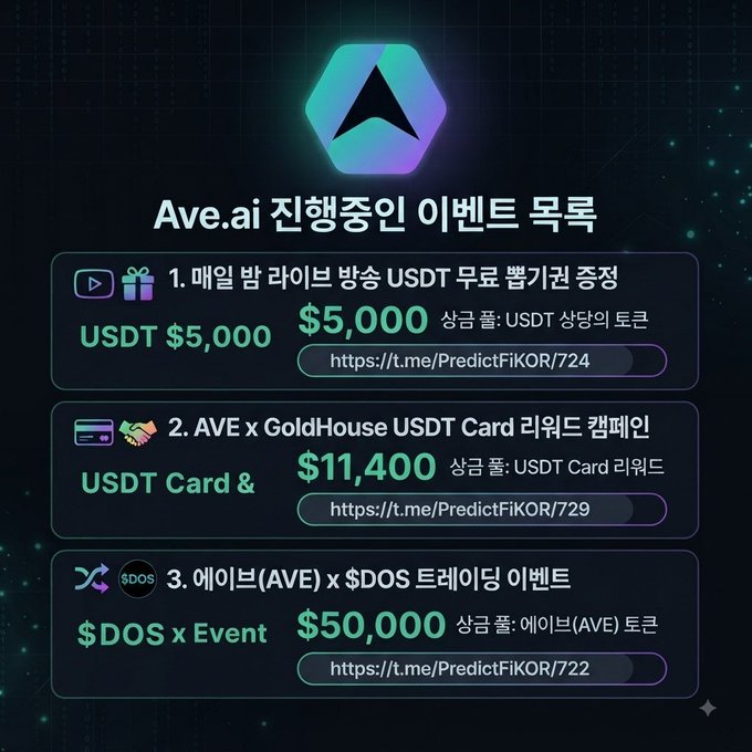 An announcement graphic for 'Ave.ai 진행중인 이벤트 목록' detailing three ongoing events with prize pools including $5,000 USDT, an $11,400 USDT Card campaign, and a $50,000 $DOS x Event, each with a t.me link.