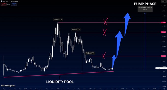 A TradingView weekly chart of SUI/USDT on Binance showing a 'PUMP PHASE' prediction with blue arrows pointing to TARGET 1 (around $2.69), TARGET 2 (around $5.09), and TARGET 3 (around $6.74), with red X marks near targets 1 and 2, and a 'LIQUIDITY POOL' line below the current price of $0.9393.