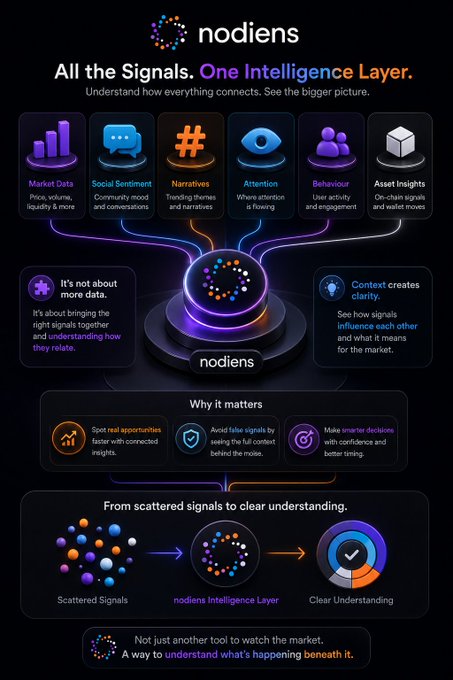 An infographic for 'nodiens' with the tagline 'All the Signals. One Intelligence Layer,' illustrating how scattered signals are processed into clear understanding.
