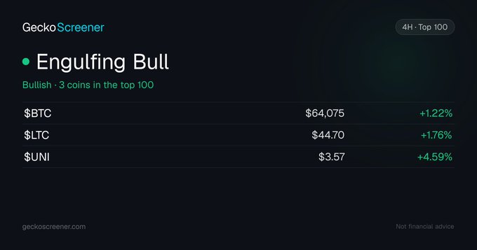 A screenshot from GeckoScreener showing an 'Engulfing Bull' bullish signal for 3 coins in the top 100: $BTC at $64,075 (+1.22%), $LTC at $44.70 (+1.76%), and $UNI at $3.57 (+4.59%).