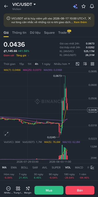 A Binance mobile app screenshot showing the VIC/USDT trading pair (Viction) at 0.0436, down 41.56%, with a candlestick chart and Vietnamese interface text.
