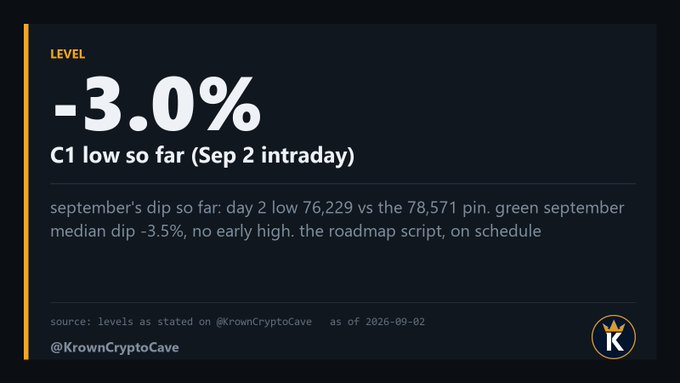 A dark infographic from @KrownCryptoCave displays a large "-3.0%" level indicator showing September's dip so far, noting the day 2 low of $76,229 against a $78,571 pin, with text confirming no early high and the roadmap script remains on schedule as of 2026-09-02.