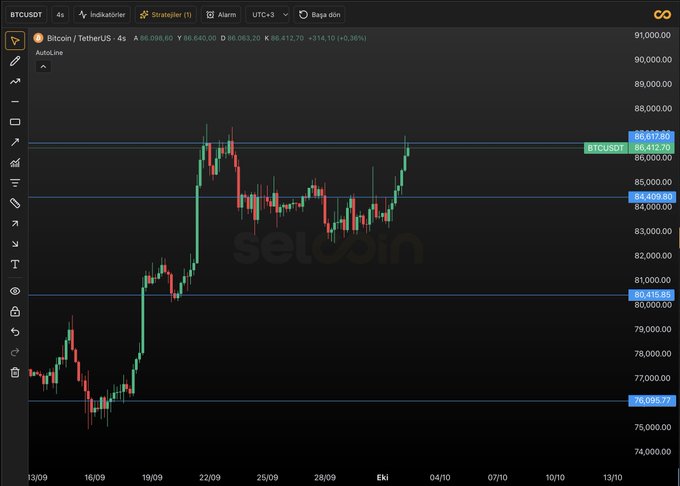 A 4-hour candlestick chart of the BTC/USDT pair on Selcoin shows Bitcoin trading at $86,412.70 (+0.36%), with the price approaching the key resistance level at $86,637.86 while autoline support levels at $85,000, $80,416.88, and $75,067.1 are clearly marked below—illustrating the technical setup referenced in the post regarding Bitcoin's impending resistance breakout test.