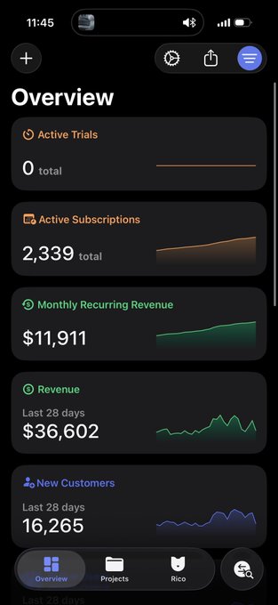 A mobile app dashboard displays an "Overview" with key metrics: 0 Active Trials, 2,339 Active Subscriptions, $11,911 Monthly Recurring Revenue, $36,602 Revenue in the last 28 days, and 16,265 New Customers. The $36,602 revenue figure over the past 28 days directly supports the post's claim of making "$35K this past month," visually representing the "WiFi money" and rapid growth the user is celebrating.