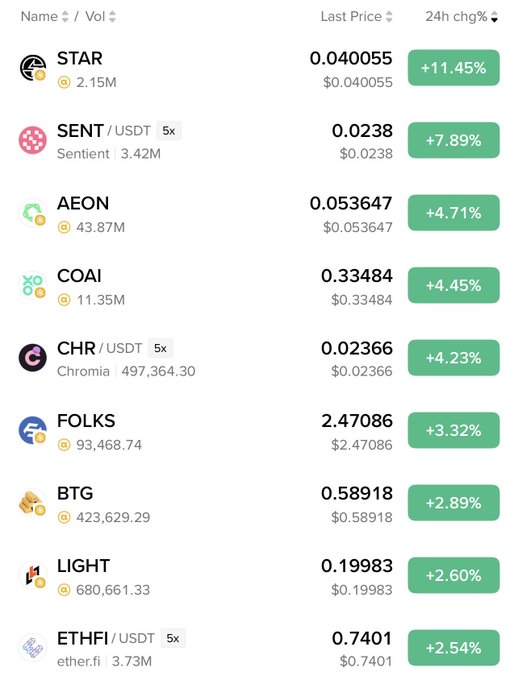 A cryptocurrency price tracker displays the top 24-hour gainers, led by STAR at $0.040055 (+11.45%) and SENT/USDT at $0.0238 (+7.89%), with other notable performers including AEON (+4.71%), CHR/USDT (+4.23%), LIGHT (+2.60%), and ETHFI/USDT (+2.54%). The image supports the post's claims by visually confirming the recent green price action across the mentioned altcoins, including SENT, STAR, LIGHT, ETHFI, and CHR.
