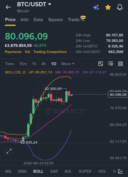 A Binance BTC/USDT trading chart showing Bitcoin price at 80,096.09 with a 0.37% increase, featuring Bollinger Bands (BOLL) technical analysis indicator over a 1-day timeframe.