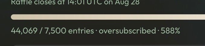 A screenshot of an NFT raffle interface for OriginalBlokyz shows the event closes at 14:01 UTC on Aug 28, with 44,069 entries submitted against 7,500 available spots, marking it as oversubscribed by 588%—just 2 hours into the public sale as mentioned in the post.