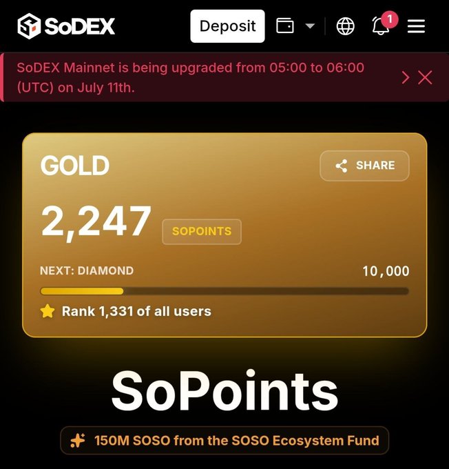 The SoDEX platform's 'SoPoints' rewards page, showing a 'GOLD' tier status with 2,247 SOPOINTS, ranking the user 1,331 of all users, with a note about a 150M SOSO Ecosystem Fund reward and an upgrade announcement banner.