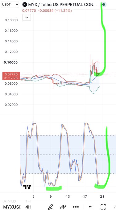 A cryptocurrency trading chart for MYX/USDT Perpetual Contract showing a price of 0.07770, down -11.24%, with a green line indicating a sharp upward trend at the right edge.