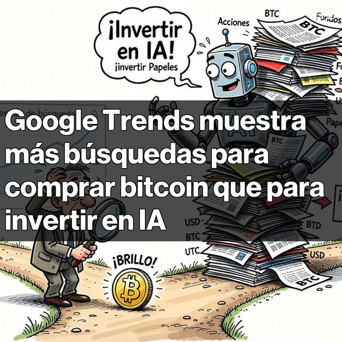 A Spanish-language meme featuring a cartoon robot saying '¡Invertir en IA! ¡Invertir Papeles' alongside the text 'Google Trends muestra más búsquedas para comprar bitcoin que para invertir en IA', with a man holding a magnifying glass over a Bitcoin labeled '¡BRILLO!'.