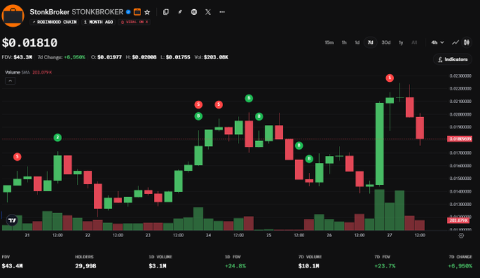 A cryptocurrency trading chart for StonksTonks (STONKBROKER) showing a 7-day performance with a 24.8% increase and 7D change of +6.950%.