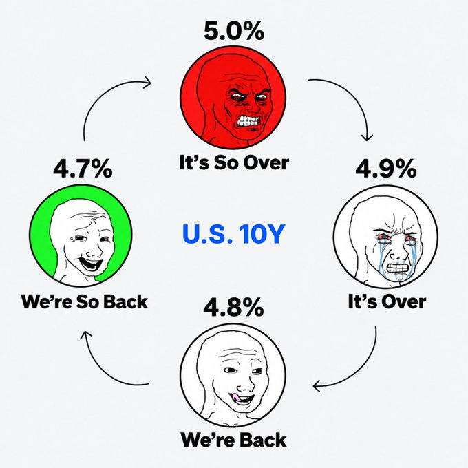 The image illustrates the cyclical emotional rollercoaster of the U.S. 10-Year Treasury yield as it inches toward 5%, progressing through four meme faces: "We're So Back" at 4.7%, "It's So Over" at 5.0%, "It's Over" at 4.9%, and "We're Back" at 4.8%.

This perfectly captures the post's theme of the 10Y yield hovering around the psychologically significant 5% level, with traders nervously watching ahead of tonight's CPI print to see whether yields break through or retreat.