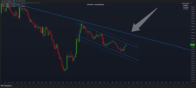 A TradingView chart displays Ethereum's (ETH/USDT) weekly candlestick price action within a descending channel pattern, featuring a descending trendline and parallel support lines, with a white arrow pointing to the upper trendline resistance around the 0.023-0.025 range. The chart illustrates the post's message that ETH remains within a standard weekly declining channel, suggesting traders should observe rather than rush into bullish positions until a breakout occurs above resistance.