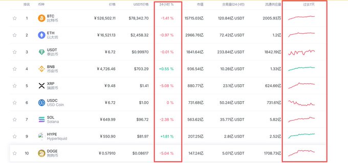 A cryptocurrency market tracker screenshot showing the top 10 coins including BTC (¥526,502.11, -1.41%), ETH (¥16,521.13, -0.97%), BNB (¥4,726.46, +0.55%), and DOGE (¥0.57910, -5.04%), with the 24-hour price change column and trend charts highlighted in red boxes—visually supporting the post's observation that most coins are dropping while only BNB and HYPE are holding up green.