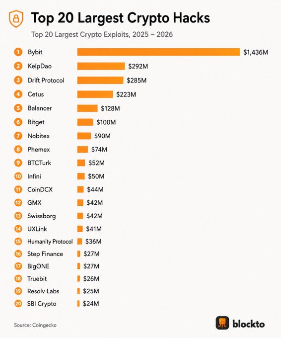 The image is a bar chart titled "Top 20 Largest Crypto Hacks" ranking the biggest crypto exploits from 2025-2026, with Bybit topping the list at $1,436M, followed by KelpDao ($292M) and Drift Protocol ($285M), down to SBI Crypto at $24M. The chart illustrates the scale of major individual incidents contributing to the broader $3.63B in losses across 245 security incidents reported in the post.