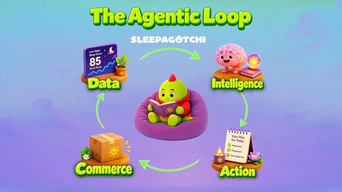 A colorful infographic titled 'The Agentic Loop' by Sleepagotchi, showing a circular flow connecting Data, Intelligence, Action, and Commerce with illustrated icons.