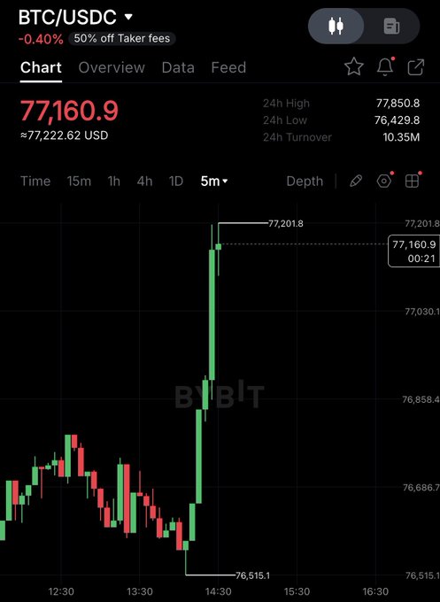 The image shows a chart of Bitcoin prices over time with a downward trend. The Bitcoin price has been decreasing since July 2016, reaching $77,000 at one point. The chart indicates that Bitcoin could reach $100,000 within the next few months. This information is relevant to the post because it suggests that Bitcoin's value might continue to decline or even decrease further in the near future.