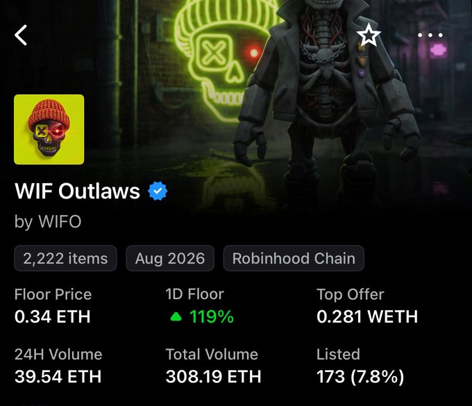 An NFT collection page for 'WIF Outlaws by WIFO' on Robinhood Chain showing 2,222 items, floor price 0.34 ETH, 1D change +119%, 24H volume 39.54 ETH.
