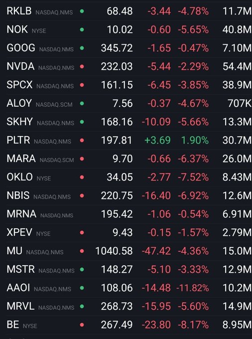 A stock watchlist shows nearly every ticker deep in the red—including RKLB, NVDA, SKHY, MARA, OKLO, NBIS, MU, AAOI, MRVL, and BE—with losses ranging from modest to over 11%, while PLTR stands alone as the only stock in the green at $197.81 (+3.69, +1.90%). The image perfectly matches the post's joke about PLTR being the lone ticker smiling while the rest of the market is down.