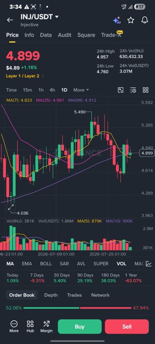 Trading app screenshot displaying the INJ/USDT pair for Injective at $4.899, with candlestick charts, technical indicators, and Buy/Sell buttons.