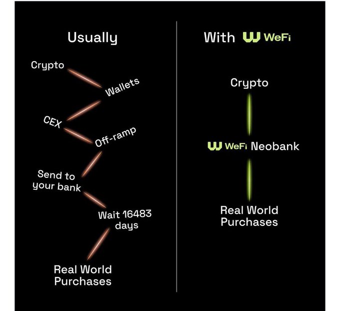 An infographic comparing crypto-to-real-world purchase processes, contrasting the lengthy 'Usually' method (Crypto → Wallets → CEX → Off-ramp → Bank) with the streamlined 'With WeFi Neobank' direct path.